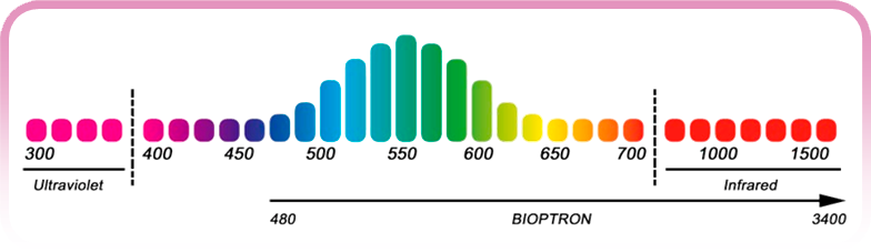 bioptron-light-range-no-uv-radiation